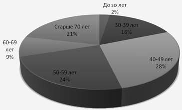 Анализ роли стационарозамещающих технологий при оказании медицинской помощи населению