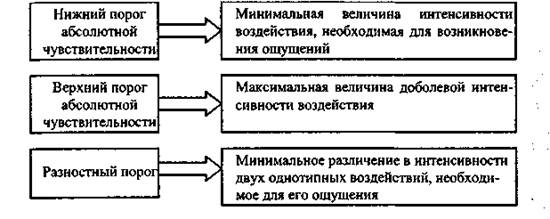 Виды ощущений