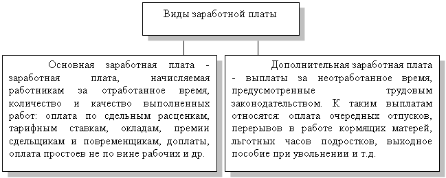 Бухгалтерский учет расчетов с работниками по оплате труда и другим расчетным операциям