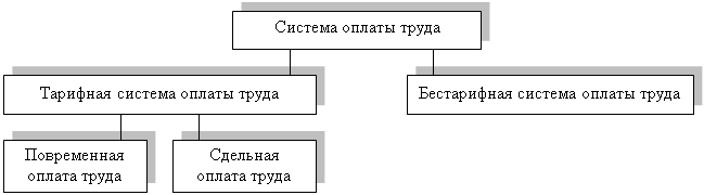 Бухгалтерский учет расчетов с работниками по оплате труда и другим расчетным операциям