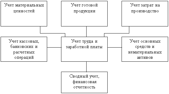 Бухгалтерский учет расчетов с работниками по оплате труда и другим расчетным операциям