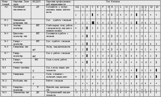 Влияние стиля деятельности на выбор профессионального самоопределения