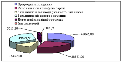 Заказники як форма збереження біорозмаїття