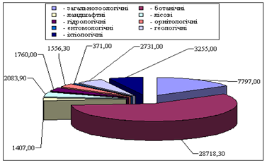 Заказники як форма збереження біорозмаїття