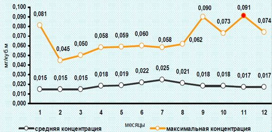 Мониторинг природных ресурсов г. Саратова