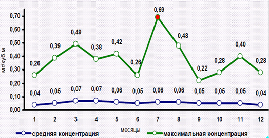 Мониторинг природных ресурсов г. Саратова