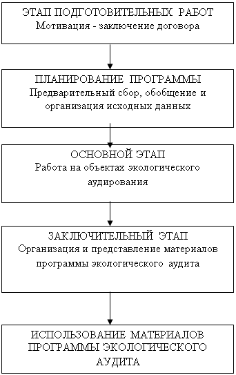 Экологический аудит как вид природоохранной деятельности