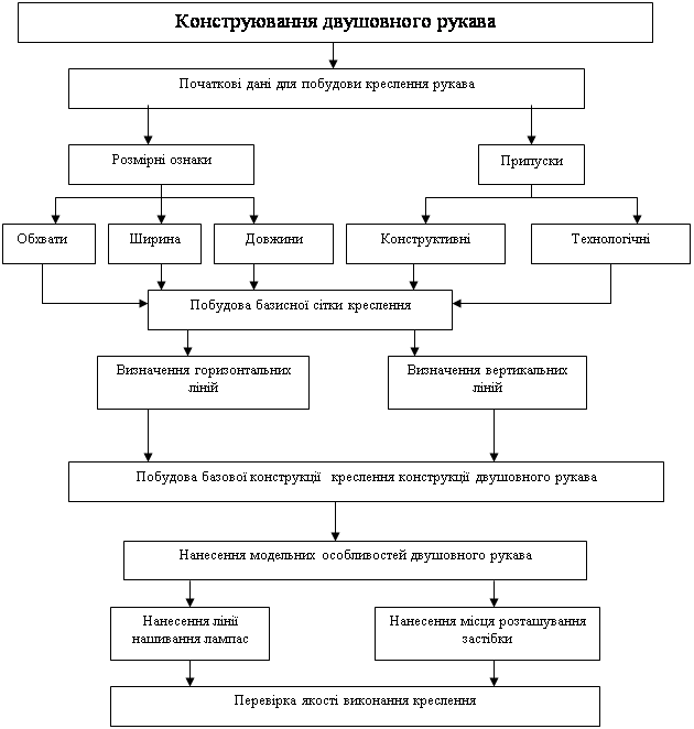 Дидактичний проект підготовки робітника за фахом «Кравець 4 розряду» з поглибленою розробкою технологій навчання по темі: «Особливості конструювання двошовного рукава до пальто»