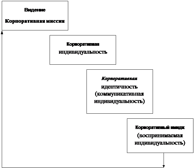 Менеджмент и формирование имиджа фирмы