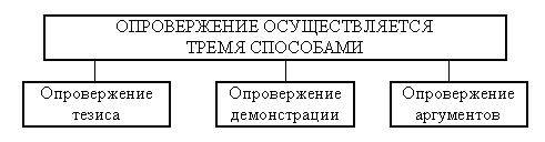 Доказательство и опровержение