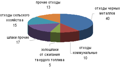 Экологические проблемы Пермского края