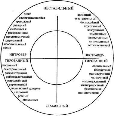 Особенности взаимосвязи свойств нервной системы и типов темперамента