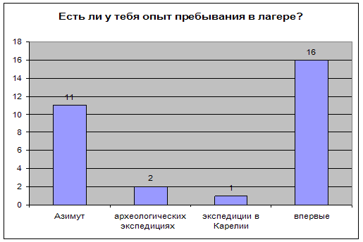 Исследование форм организации физкультурно-массовой работы в детском оздоровительном лагере (на примере туризма)