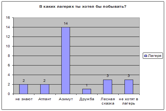 Исследование форм организации физкультурно-массовой работы в детском оздоровительном лагере (на примере туризма)