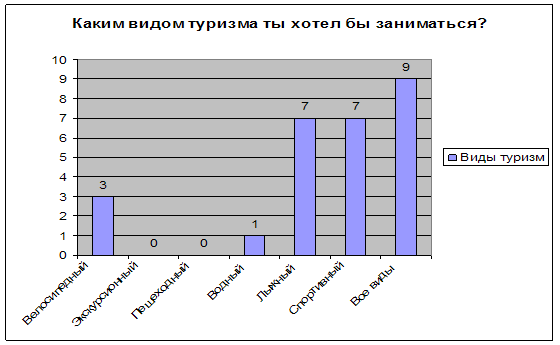 Исследование форм организации физкультурно-массовой работы в детском оздоровительном лагере (на примере туризма)