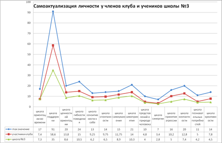 Клубная деятельность как способ формирования гражданско-правовой культуры старших школьников