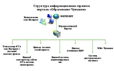 Внедрение информационных технологий в учебный процесс на уровне Чувашской Республики
