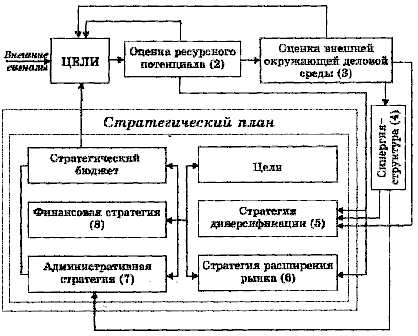 Основные этапы разработки стратегии