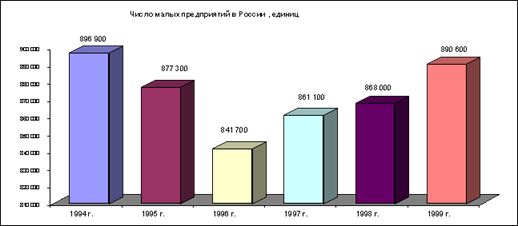 Малое предпринимательство России. Анализ текущего состояния