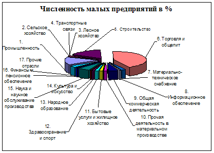 Малое предпринимательство России. Анализ текущего состояния