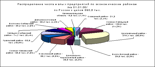 Малое предпринимательство России. Анализ текущего состояния
