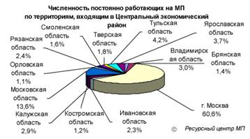 Малое предпринимательство России. Анализ текущего состояния