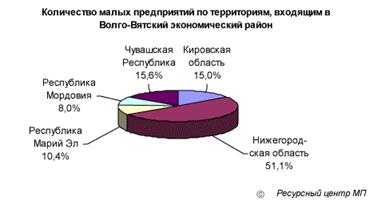 Малое предпринимательство России. Анализ текущего состояния