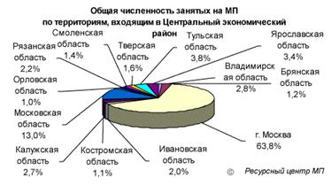 Малое предпринимательство России. Анализ текущего состояния