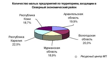 Малое предпринимательство России. Анализ текущего состояния