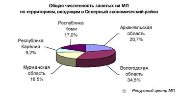 Малое предпринимательство России. Анализ текущего состояния