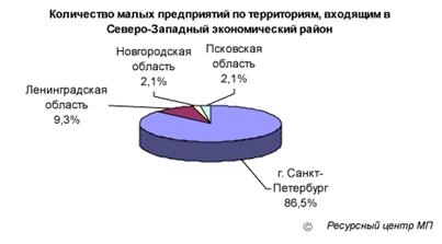 Малое предпринимательство России. Анализ текущего состояния