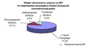 Малое предпринимательство России. Анализ текущего состояния