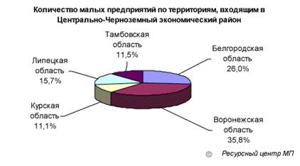 Малое предпринимательство России. Анализ текущего состояния