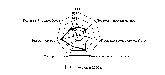 Формирование белорусской модели экономики