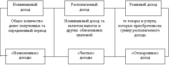 Формирование доходов населения и политика их регулирования