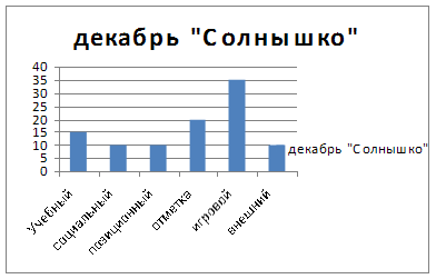 Влияние сюжетно-ролевой игры на мотивацию дошкольников