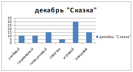 Влияние сюжетно-ролевой игры на мотивацию дошкольников