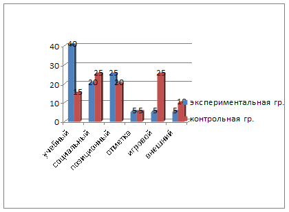 Влияние сюжетно-ролевой игры на мотивацию дошкольников