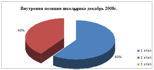 Влияние сюжетно-ролевой игры на мотивацию дошкольников