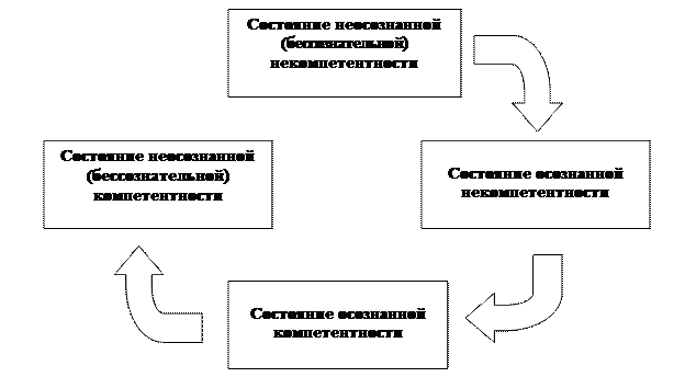 Коучинг как новая технология развития и обучения персонала