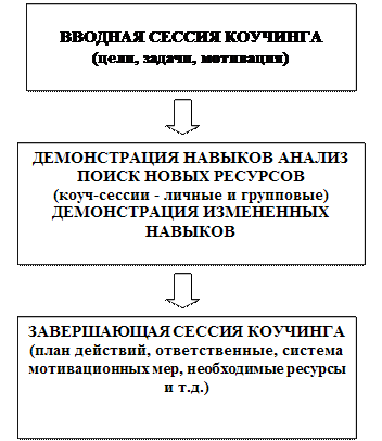 Коучинг как новая технология развития и обучения персонала