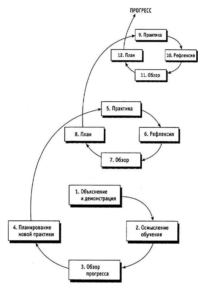 Коучинг как новая технология развития и обучения персонала