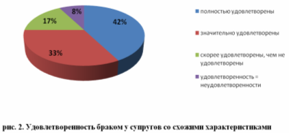 Психологическая совместимость супругов и её влияние на удовлетворенность браком