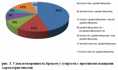 Психологическая совместимость супругов и её влияние на удовлетворенность браком