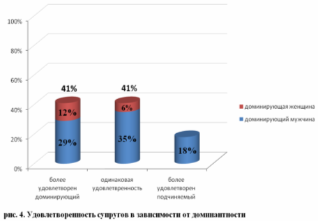 Психологическая совместимость супругов и её влияние на удовлетворенность браком