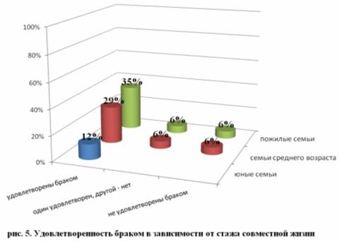 Психологическая совместимость супругов и её влияние на удовлетворенность браком