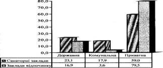 Сучасна оцінка та перспективи розвитку оздоровчої рекреації в Запорізькій області