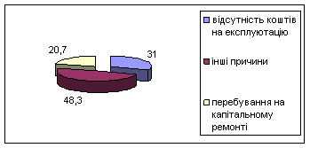 Сучасна оцінка та перспективи розвитку оздоровчої рекреації в Запорізькій області