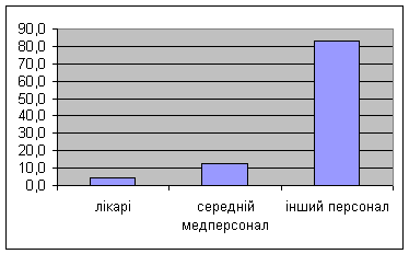 Сучасна оцінка та перспективи розвитку оздоровчої рекреації в Запорізькій області