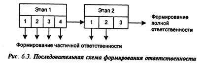 Ответственность руководителя при ПРУР